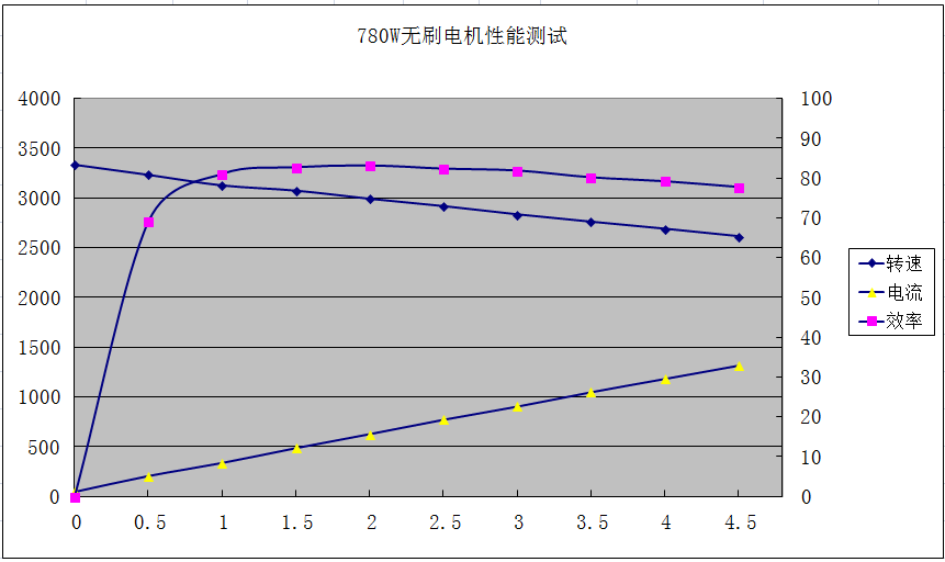 通过直流无刷电机转速扭矩曲线图更好发挥电机的性能lp